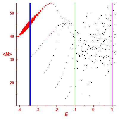 Peres lattice <M>